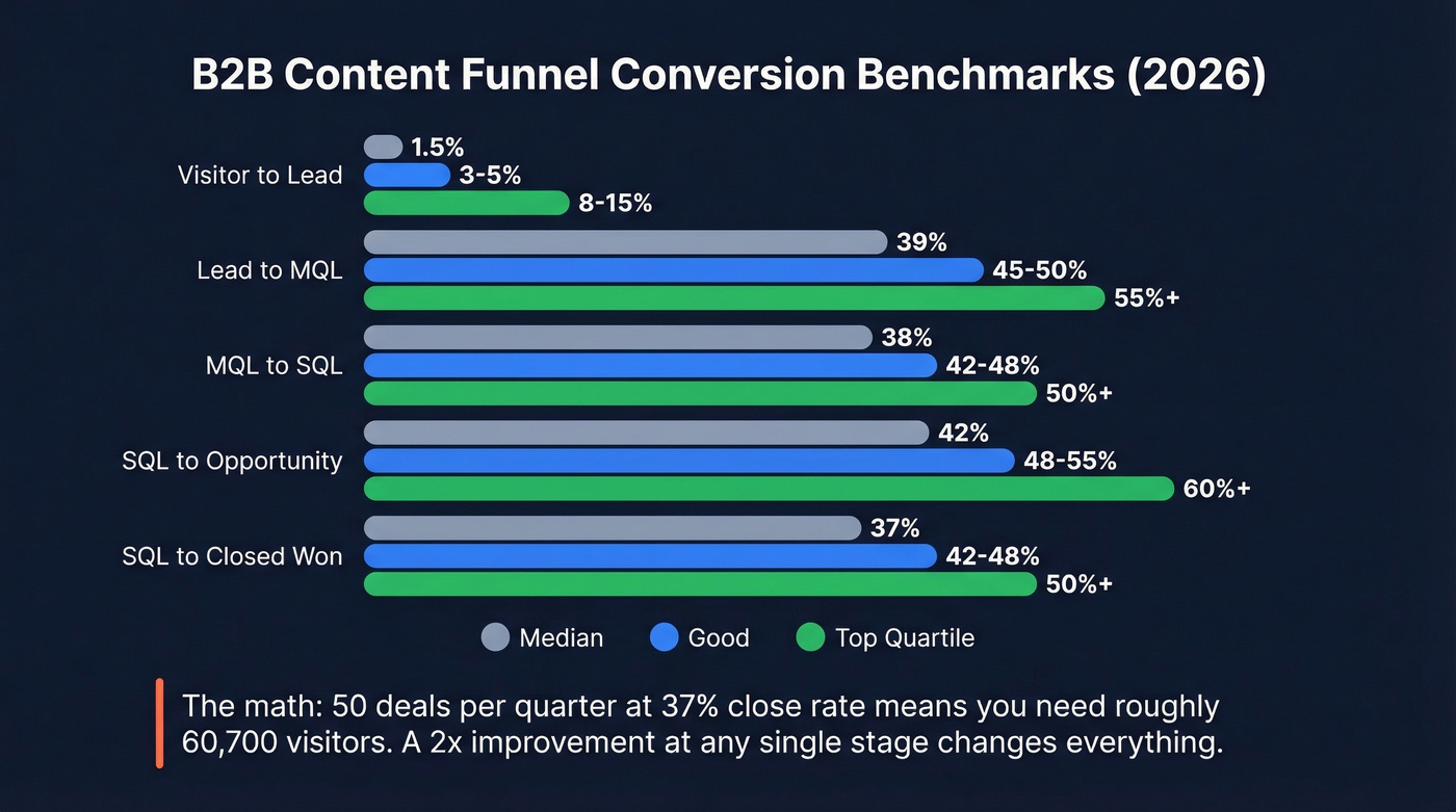 B2B funnel conversion rate benchmarks by stage