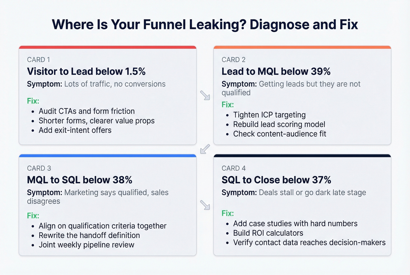 Diagnostic flowchart for identifying weak funnel stages and fixes