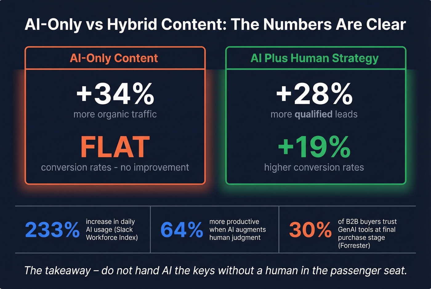 AI content performance stats showing hybrid approach wins