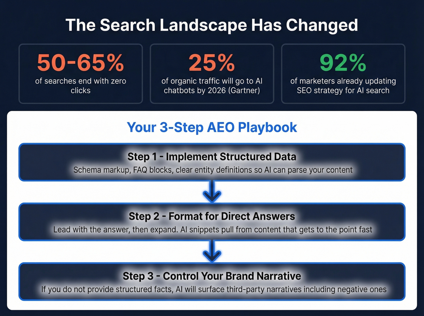 Answer engine optimization playbook with key statistics
