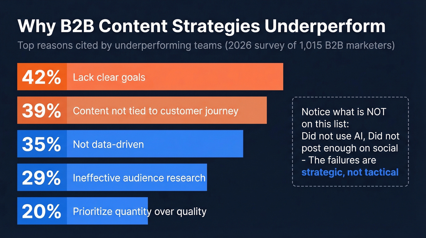 Bar chart showing why B2B content strategies underperform