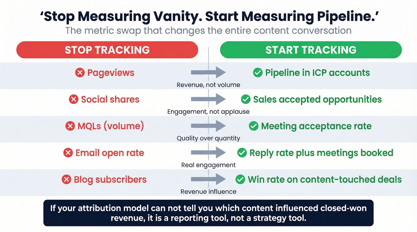 Vanity metrics versus pipeline metrics comparison table