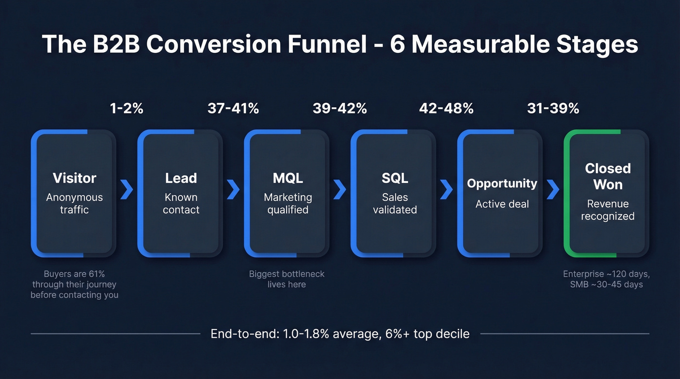 B2B conversion funnel six stages with benchmark rates