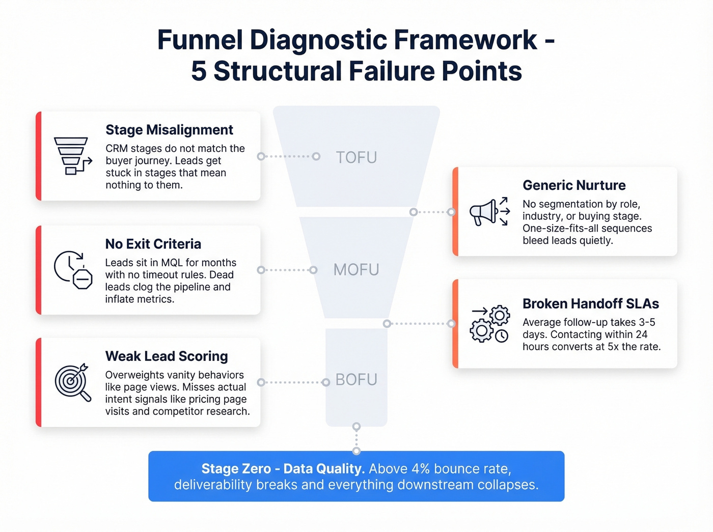 Diagnostic framework showing five structural funnel failure points
