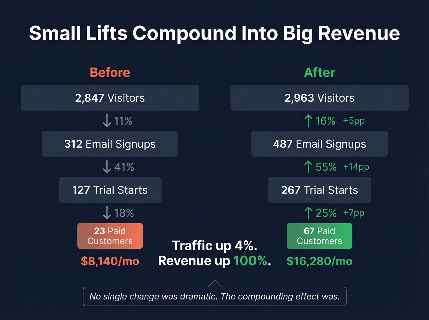 Before and after funnel showing compounding conversion lifts doubling revenue