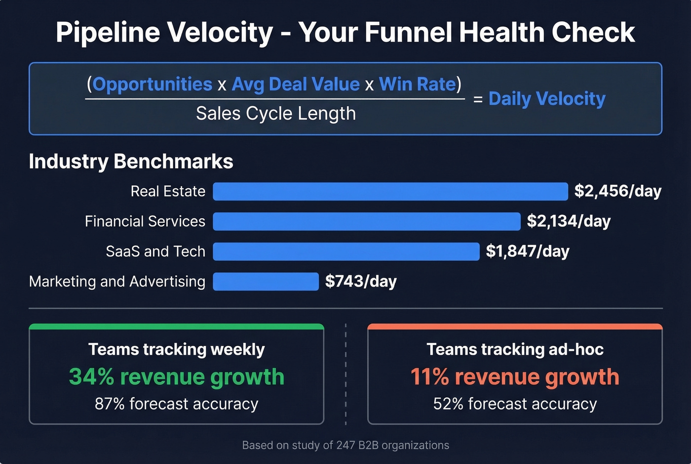 Pipeline velocity formula with industry benchmarks and tracking impact