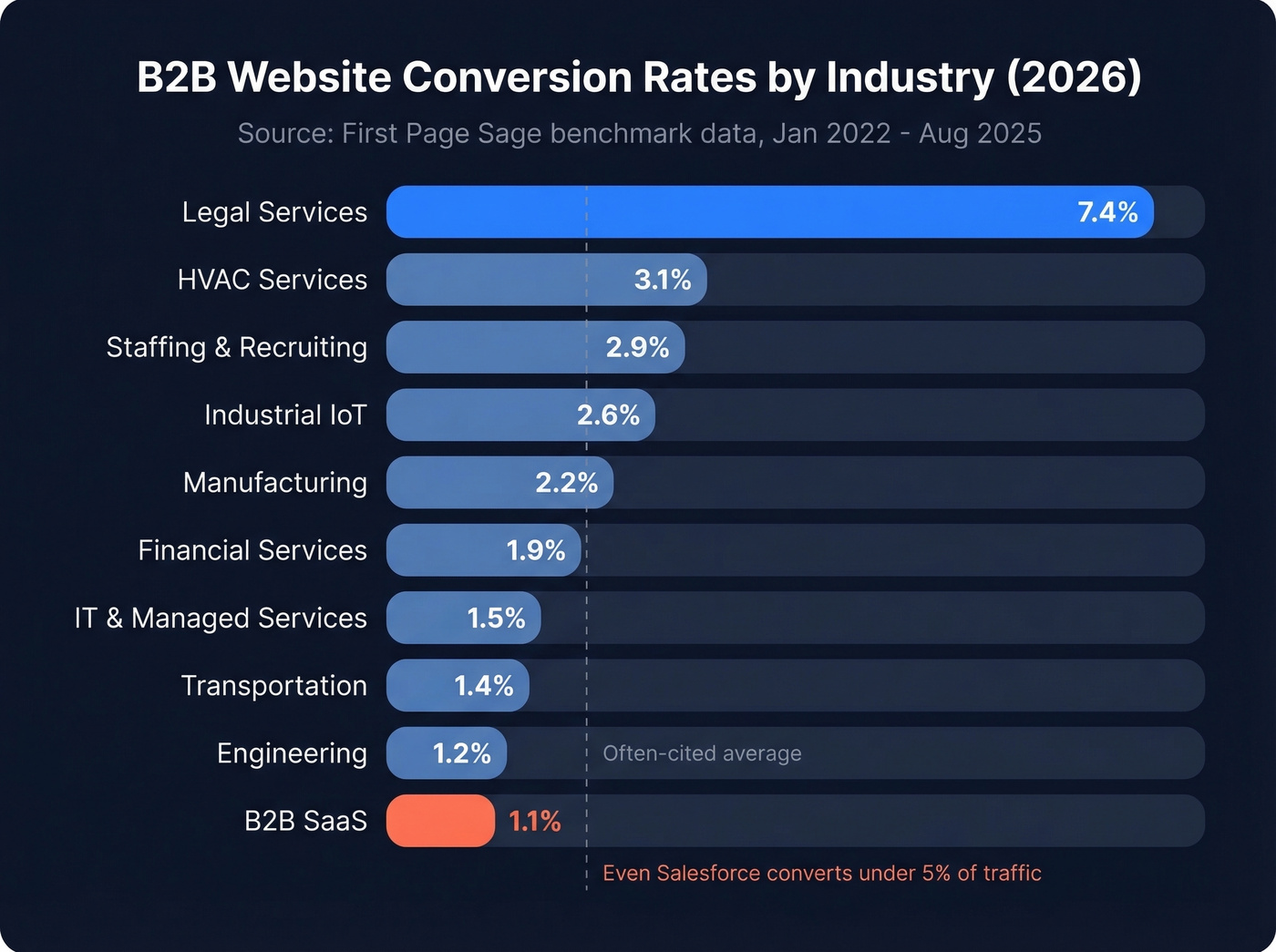 B2B conversion rate benchmarks by industry horizontal bar chart