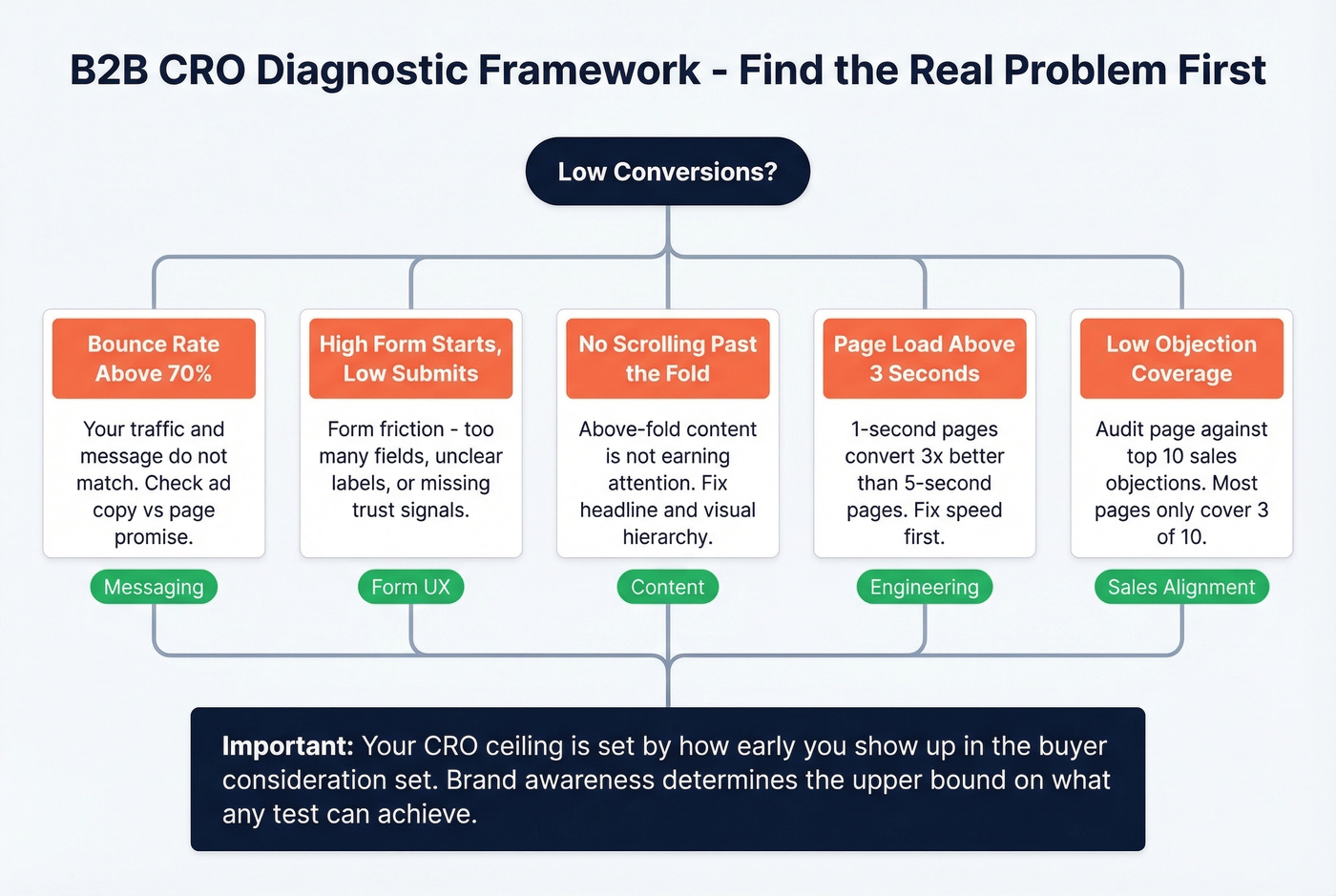 B2B CRO diagnostic framework decision tree for identifying conversion problems