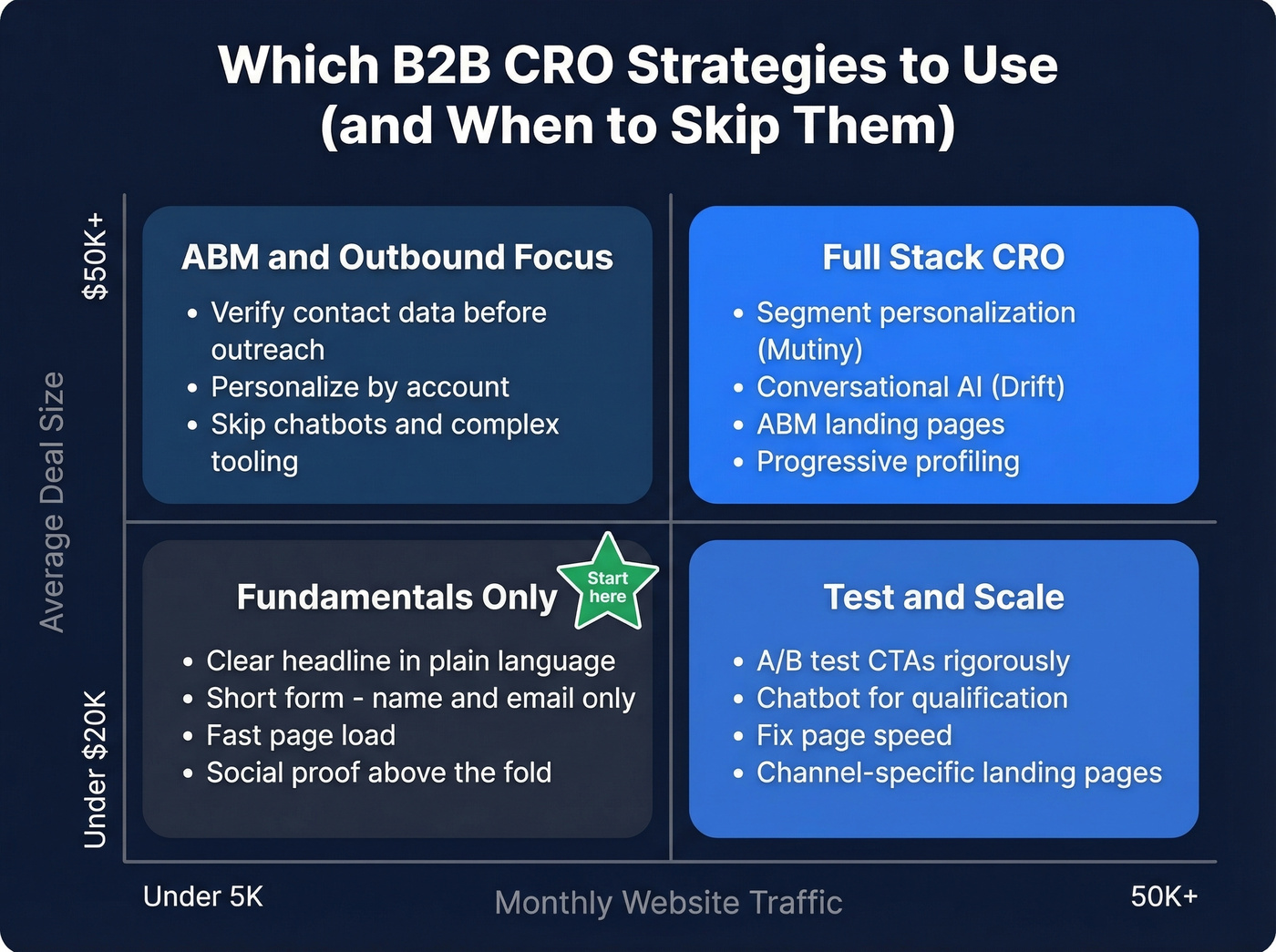 B2B CRO strategy priority matrix by deal size and traffic volume