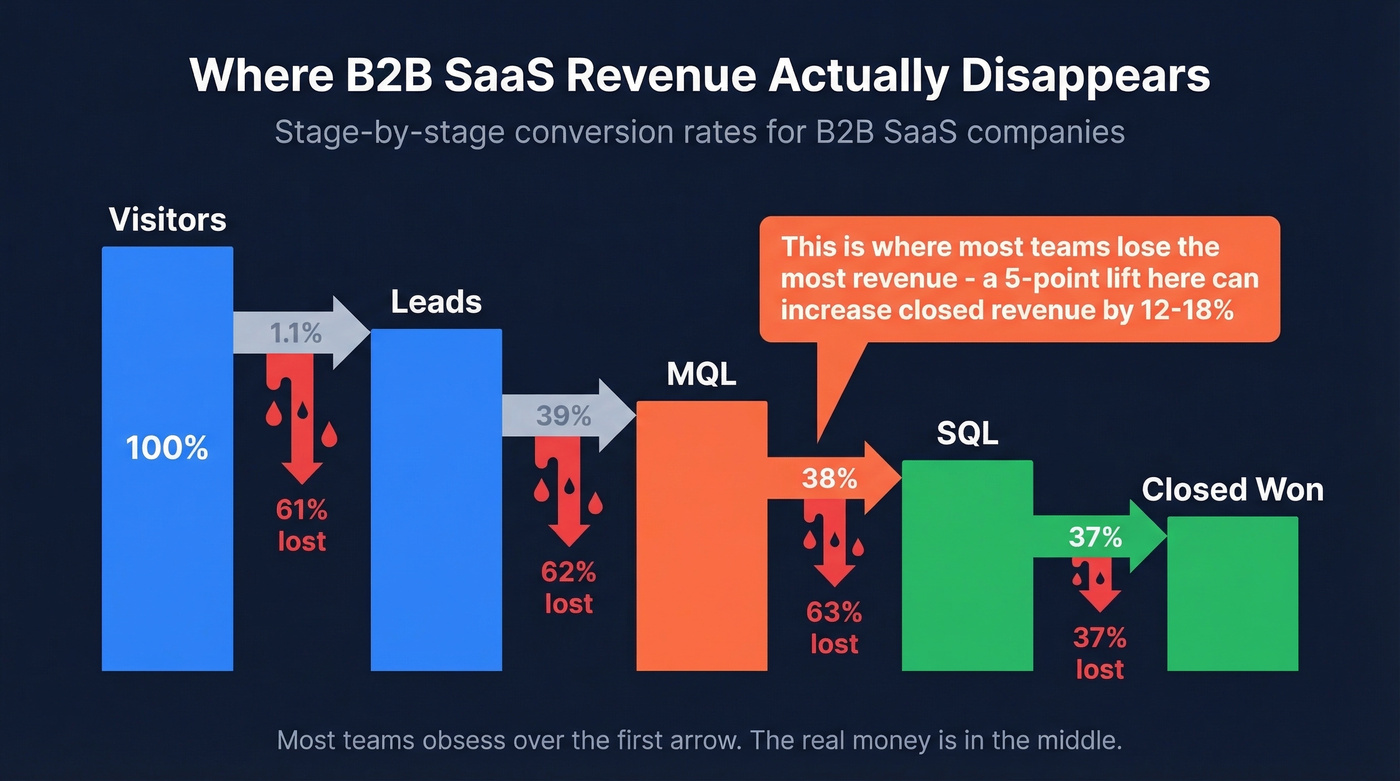 B2B SaaS full funnel conversion waterfall showing stage-by-stage drop-offs