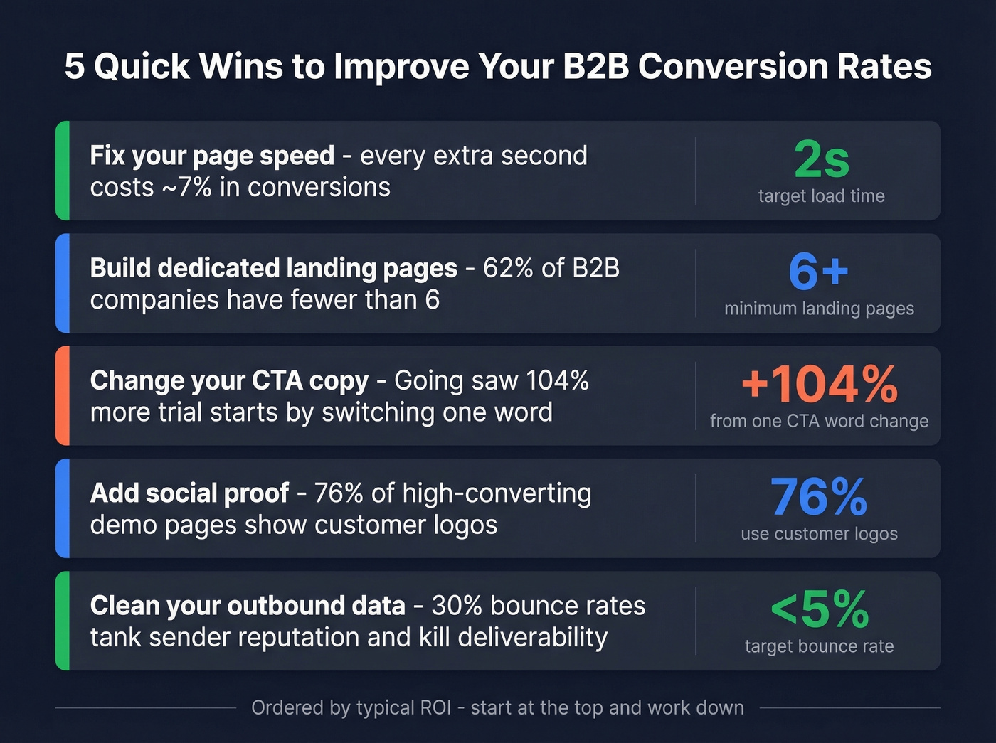 Quick wins checklist with conversion improvement stats