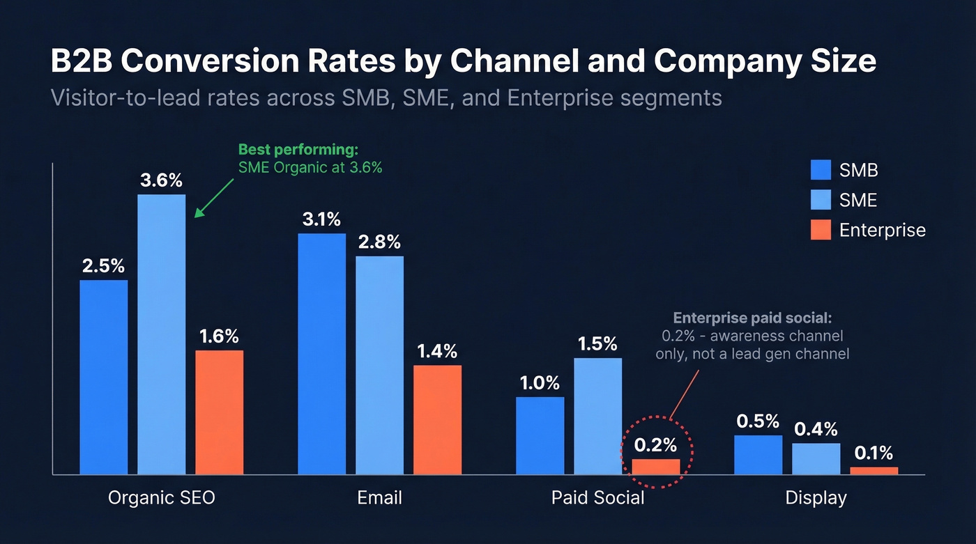 Channel conversion rates comparison grouped by company size