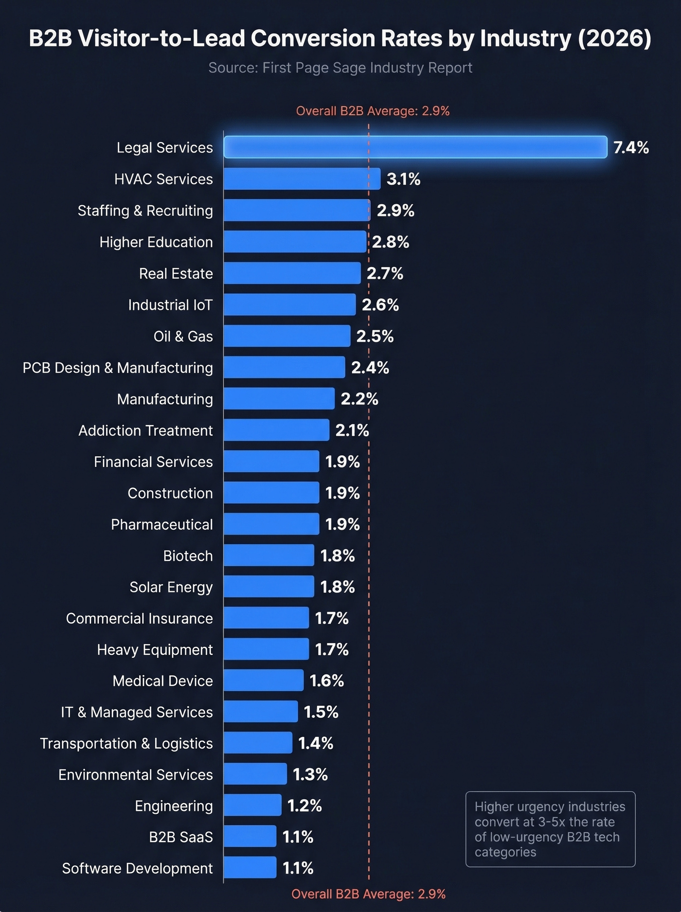 Horizontal bar chart of B2B visitor-to-lead rates by industry