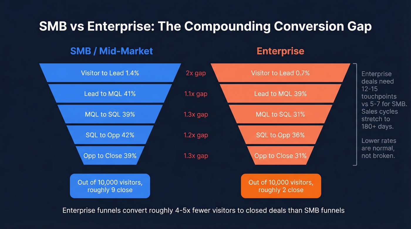SMB vs Enterprise funnel comparison showing compounding conversion gap