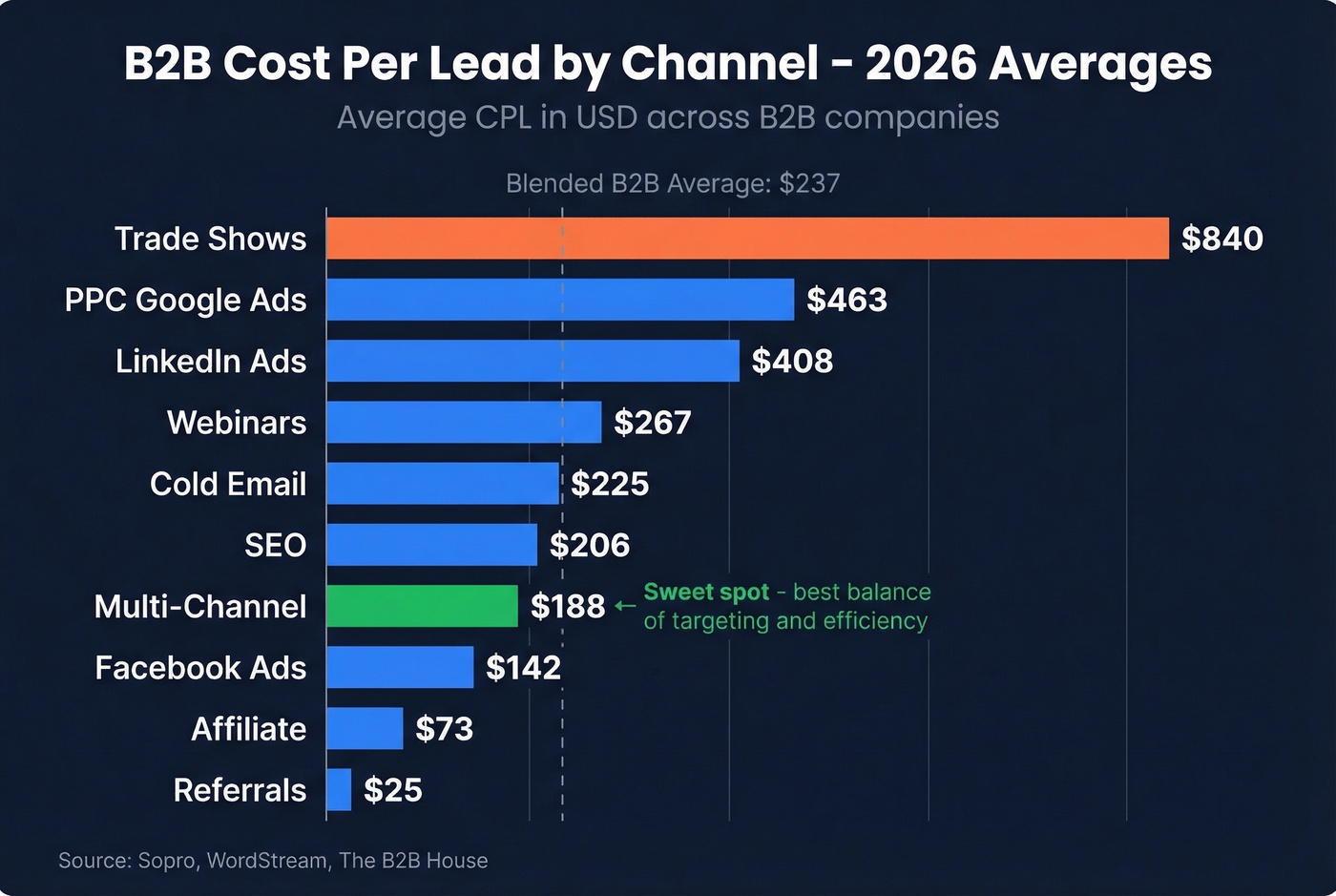B2B cost per lead by channel horizontal bar chart