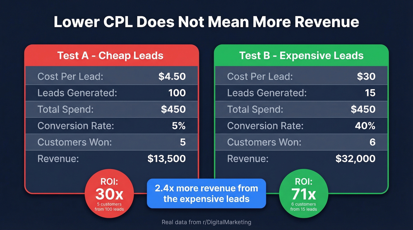 Low CPL vs high CPL revenue comparison diagram