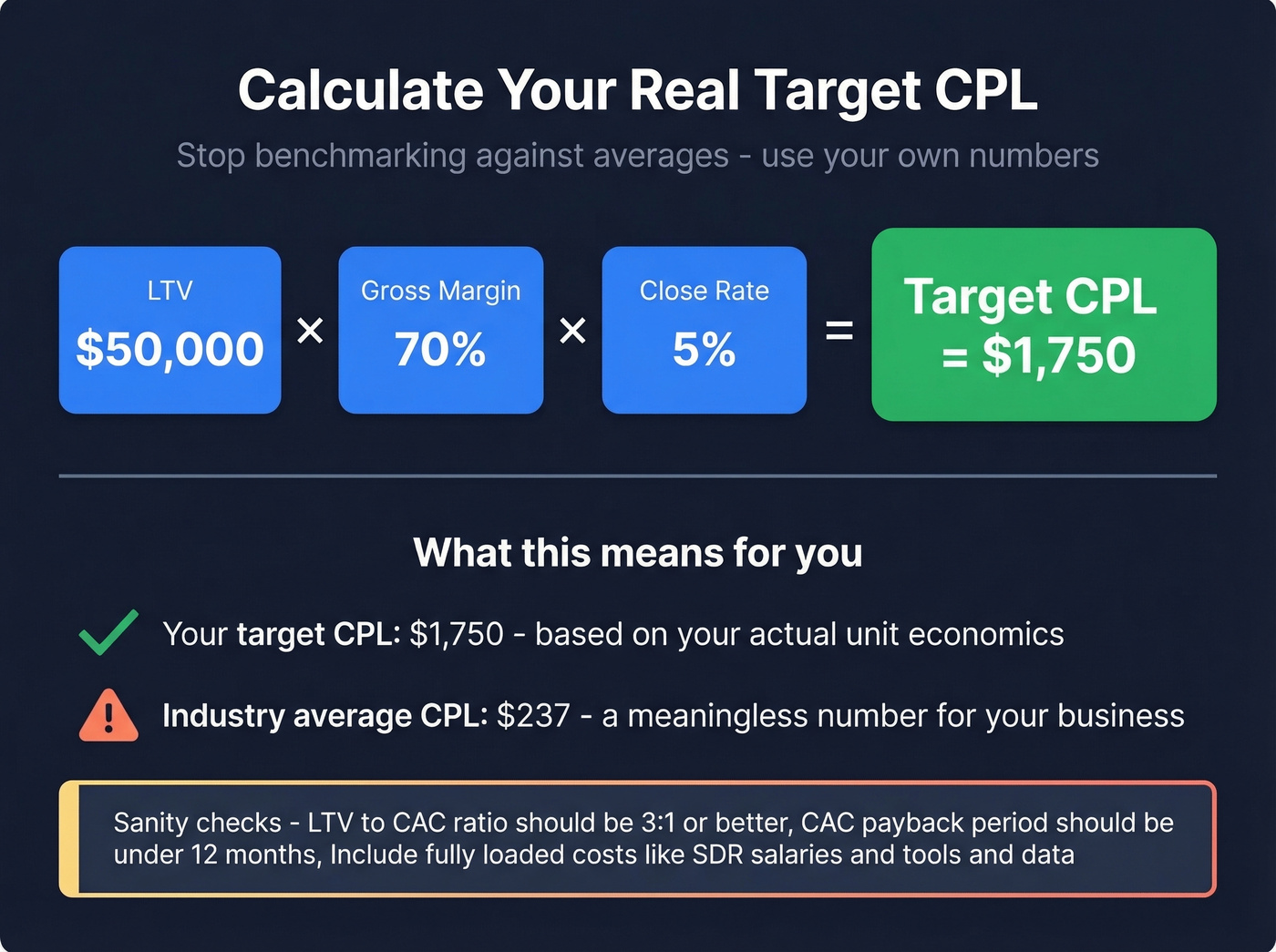 Target CPL calculation formula with worked example