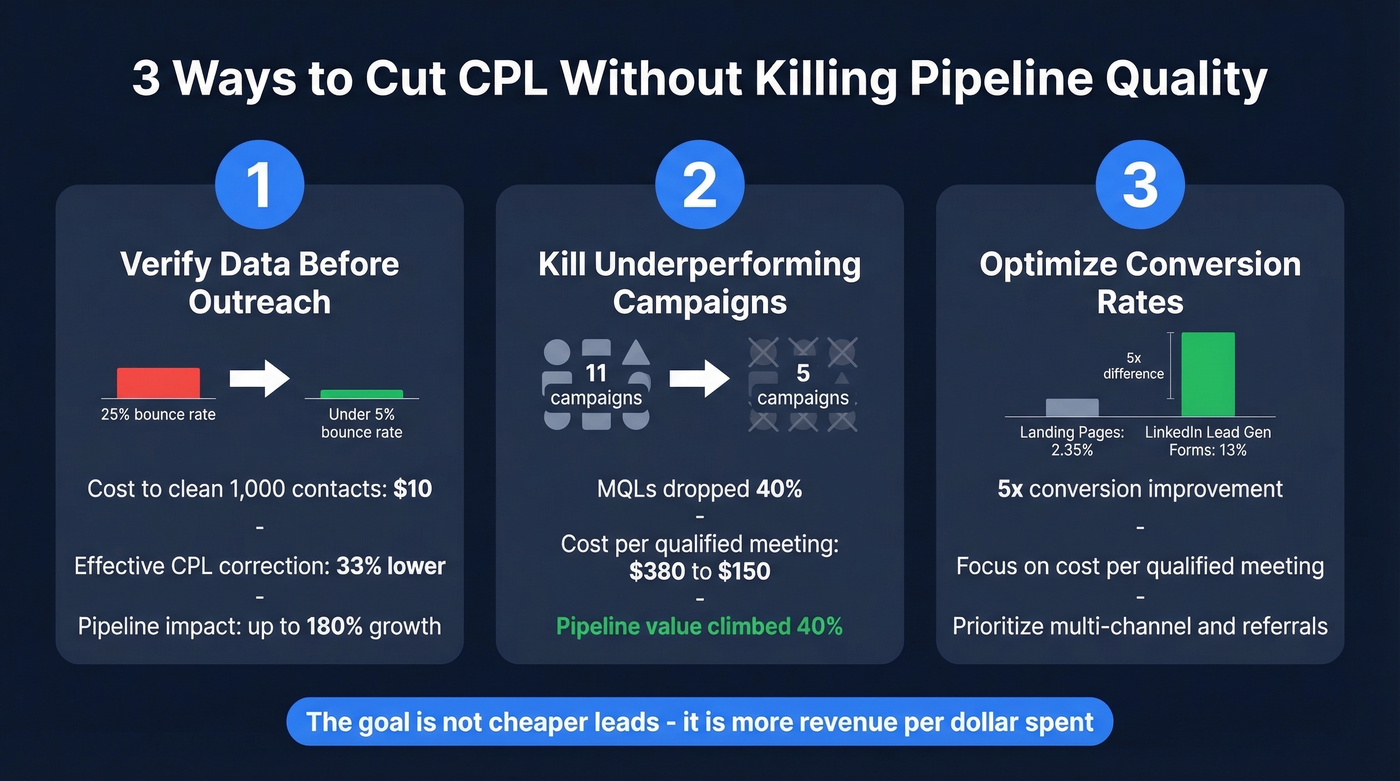 Three tactics to reduce CPL without losing quality