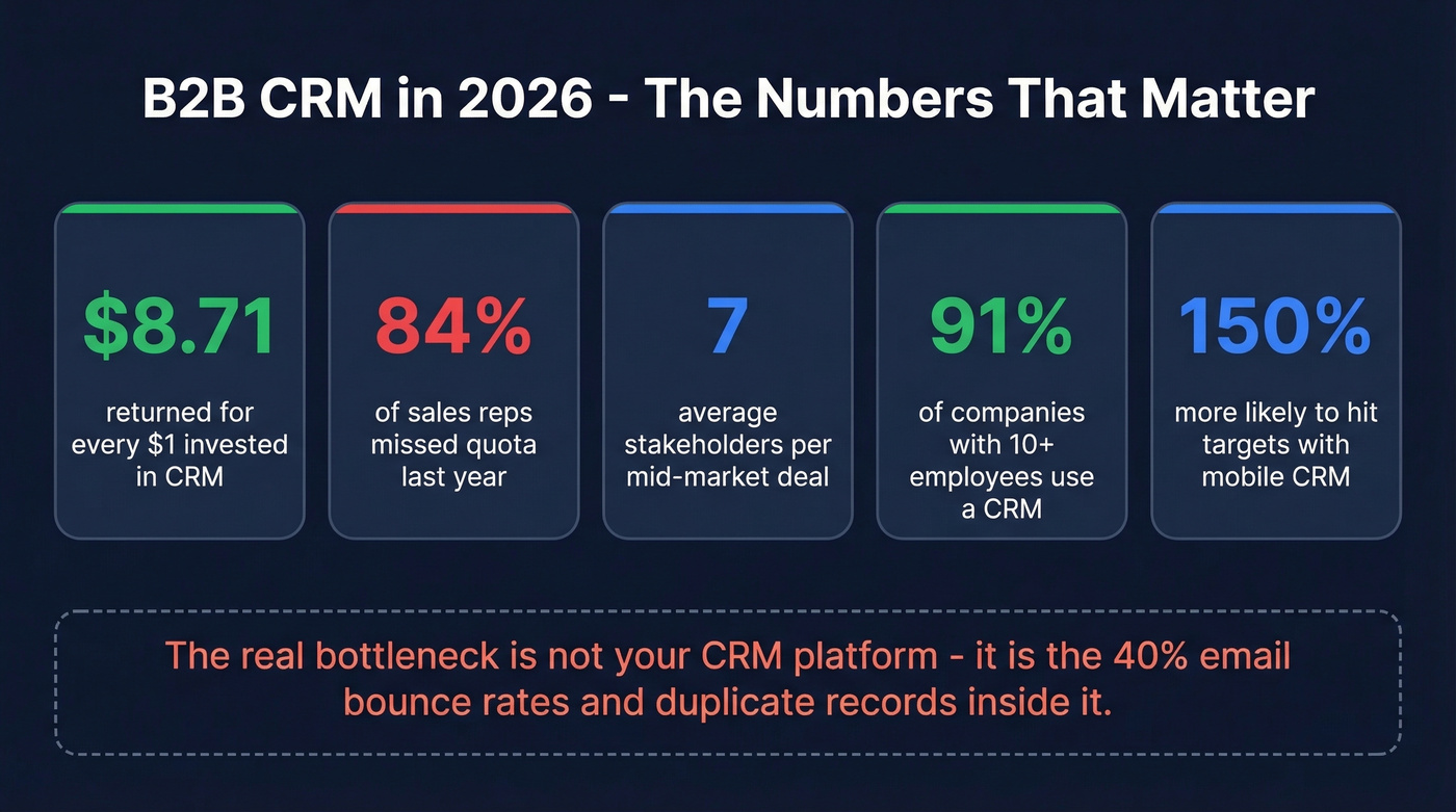 Key B2B CRM statistics and ROI data for 2026