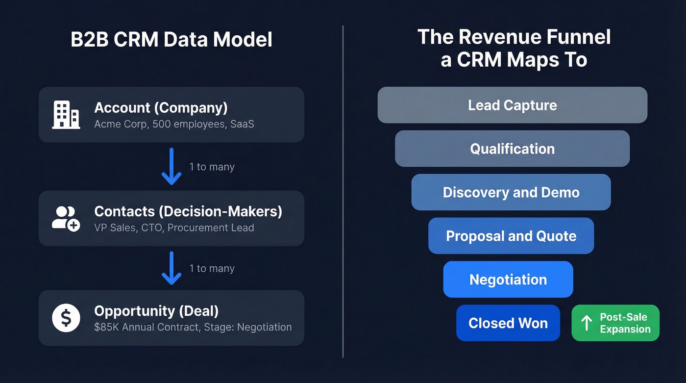 B2B CRM data model hierarchy and revenue funnel
