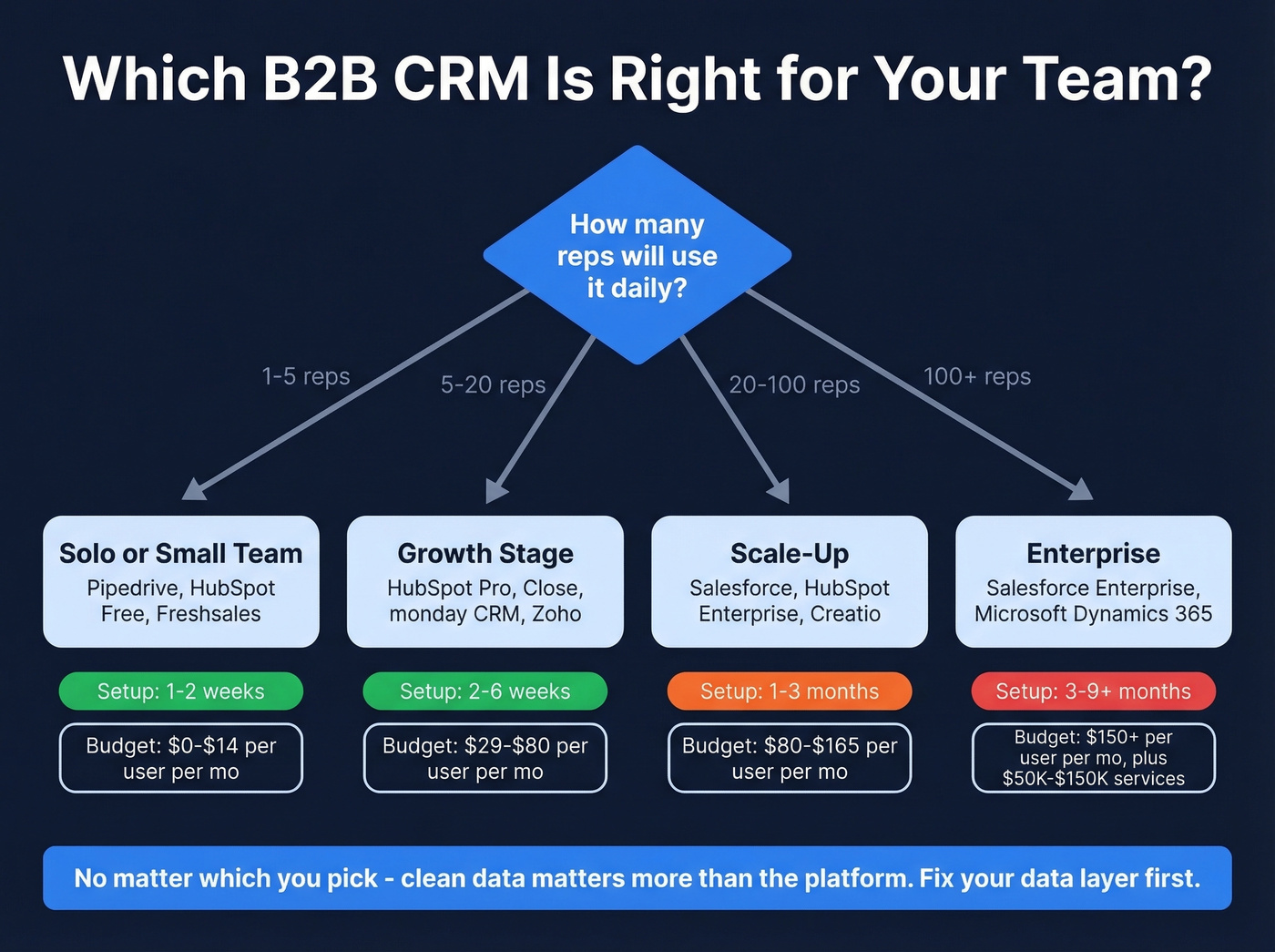 CRM selection decision tree by team size and needs
