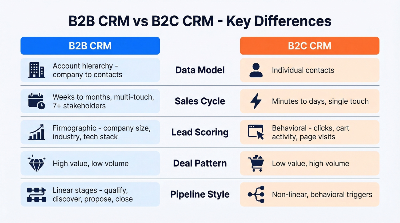 Visual comparison of B2B CRM vs B2C CRM differences