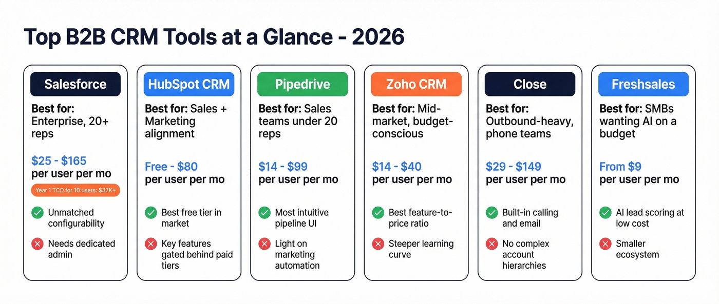 Top B2B CRM tools pricing and best-fit comparison grid