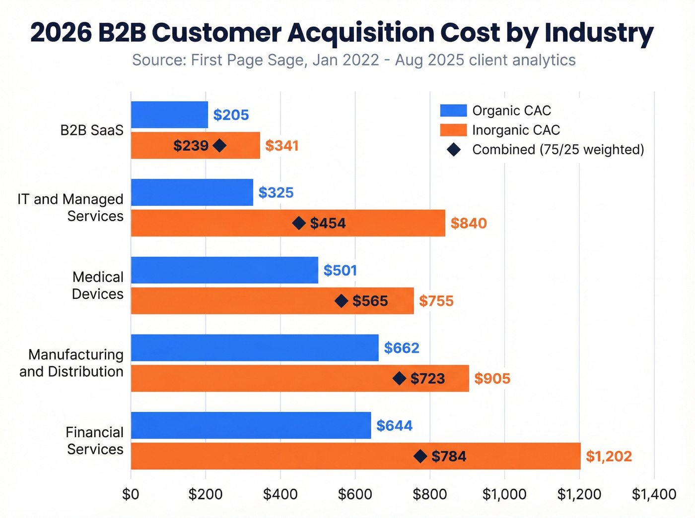 B2B CAC benchmarks by industry horizontal bar chart