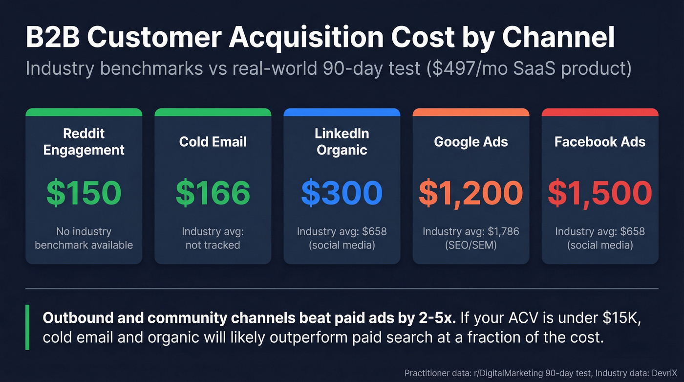 CAC comparison across acquisition channels with real test data