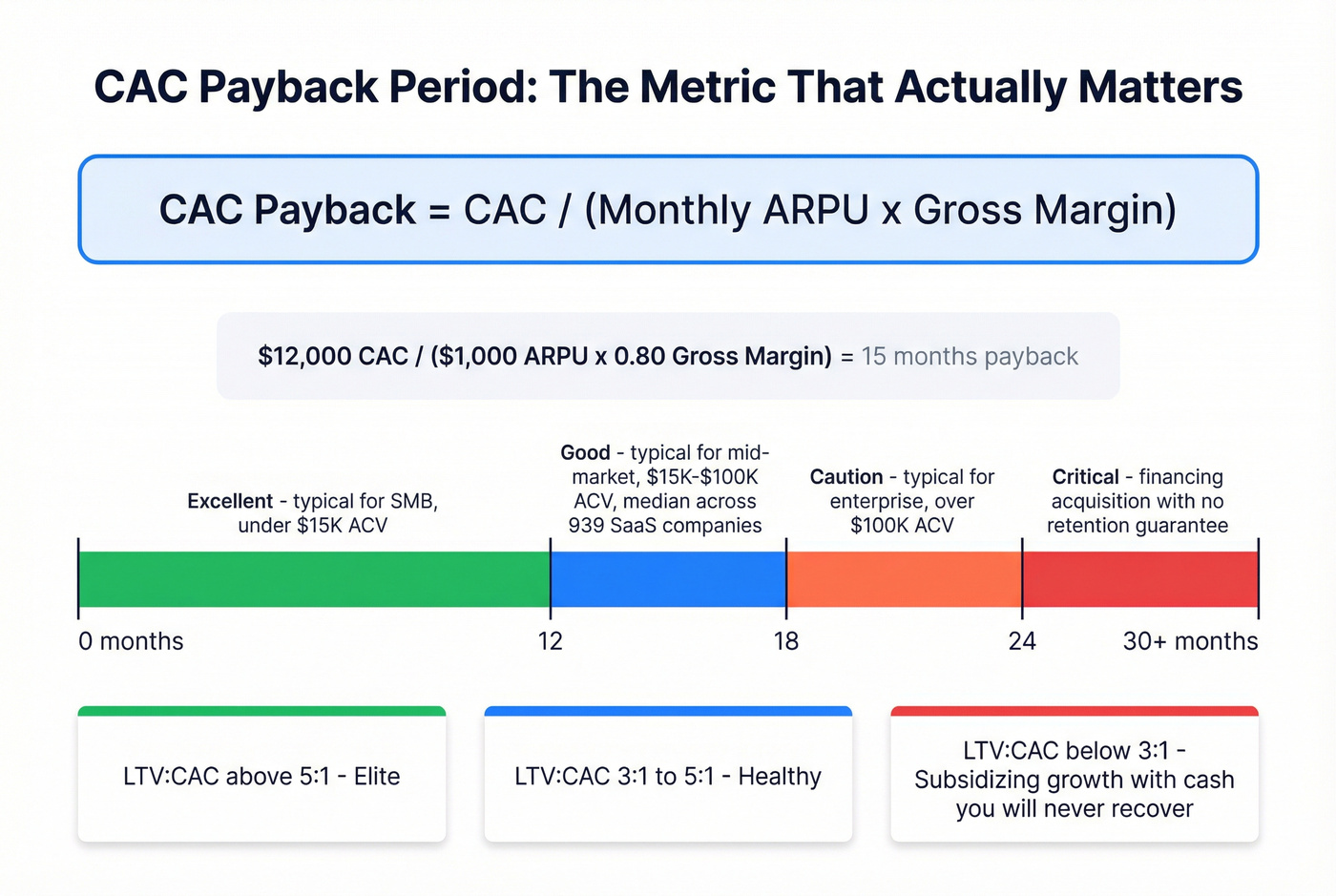 CAC payback period formula and health zones by segment