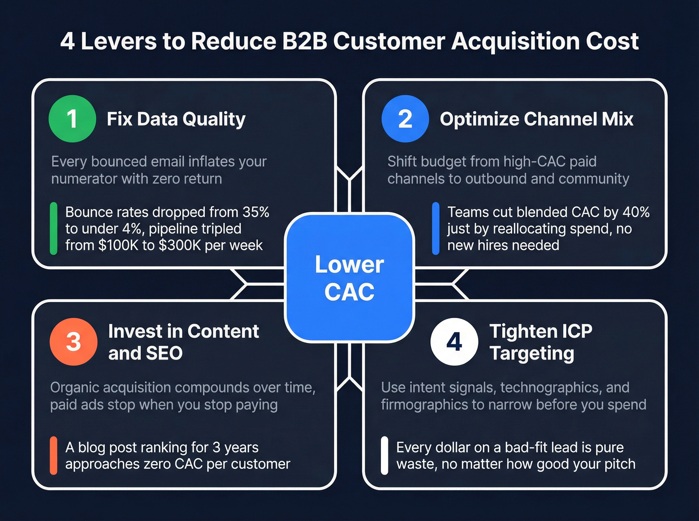 Four proven levers to reduce B2B CAC with impact metrics
