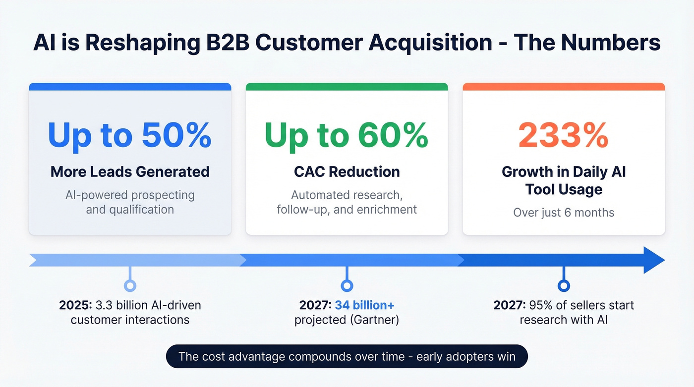 AI impact on B2B customer acquisition key statistics