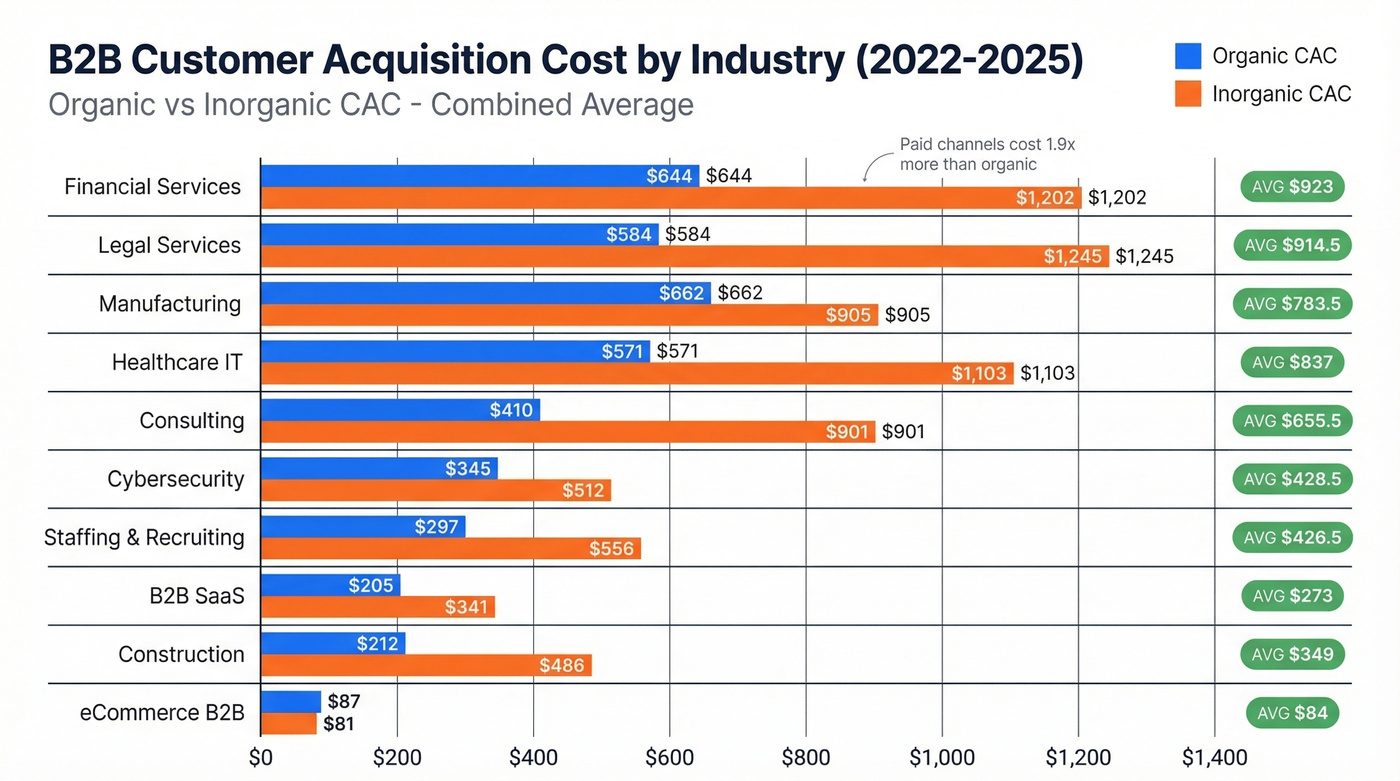 B2B customer acquisition cost benchmarks by industry chart
