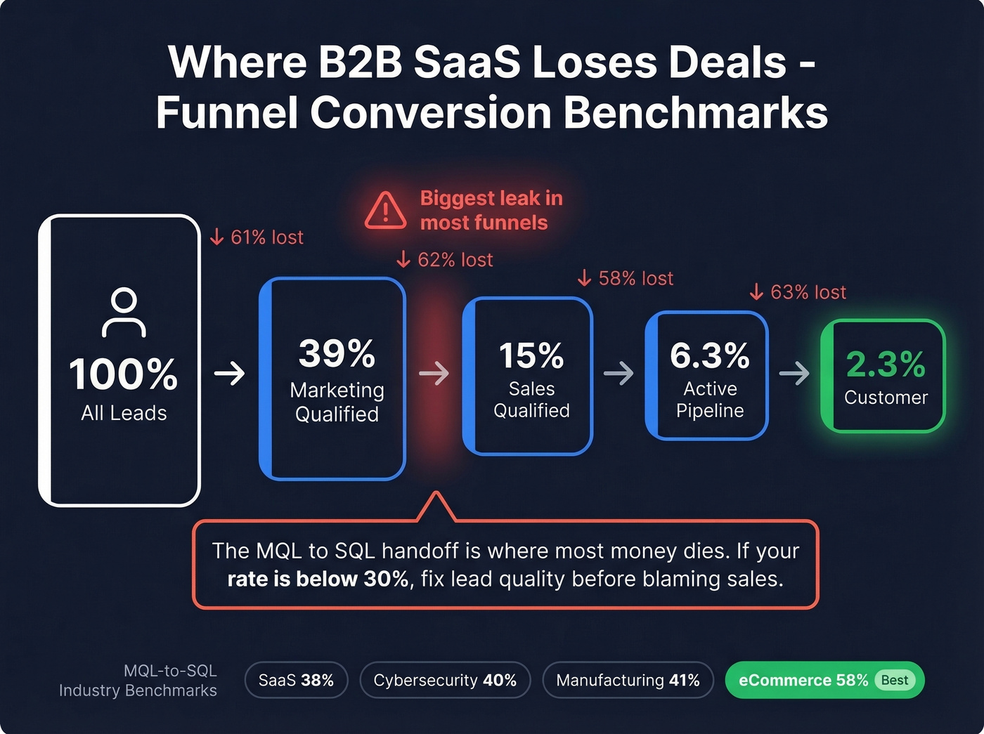B2B SaaS funnel conversion rates with drop-off visualization