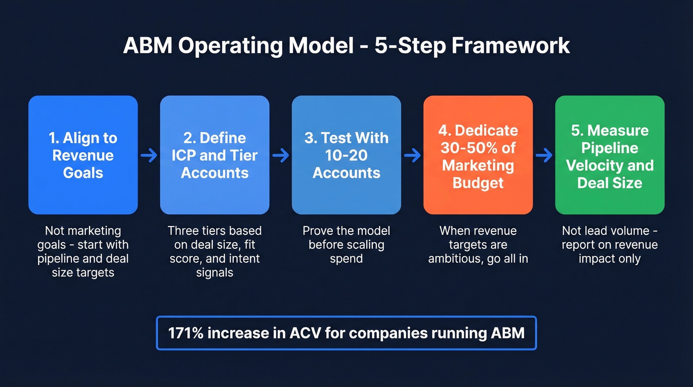 Five-step ABM operating model framework flow chart