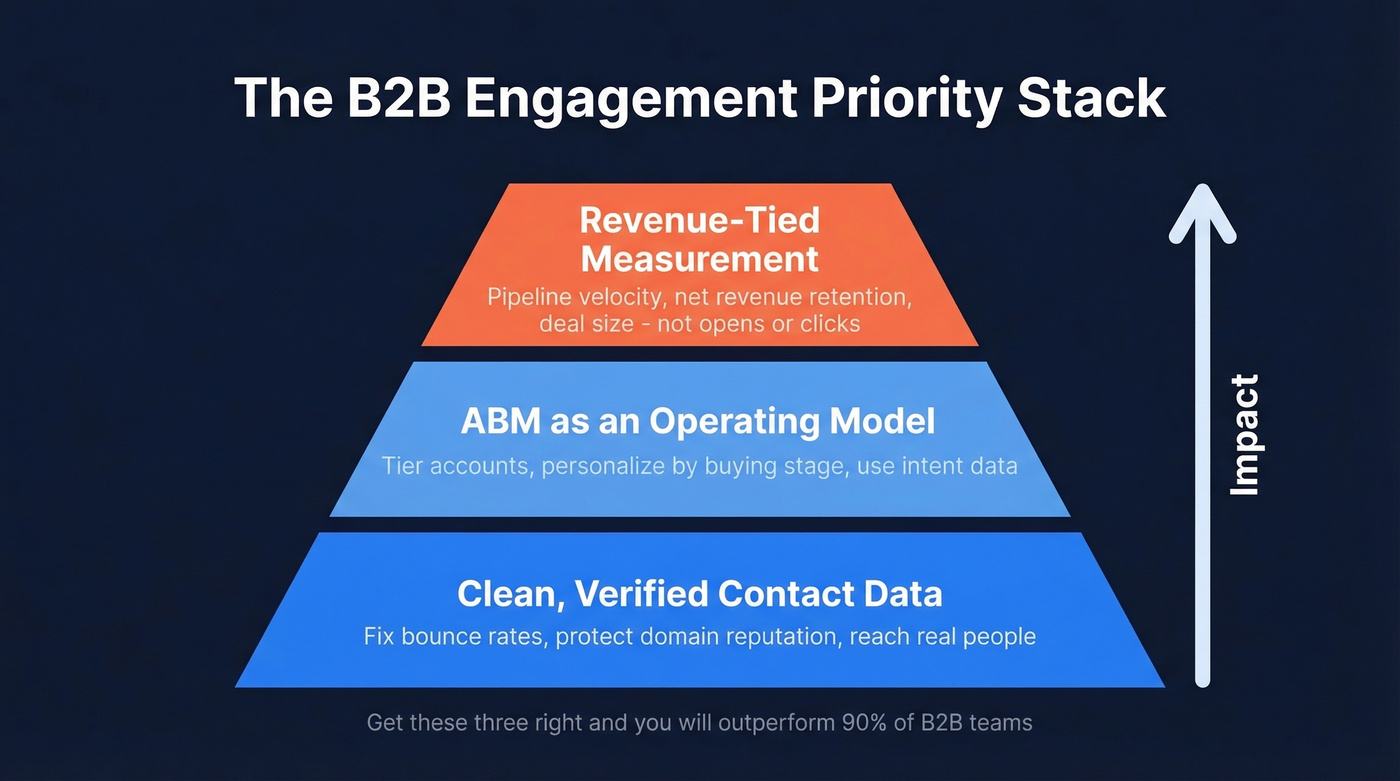 B2B engagement priority stack with three pillars