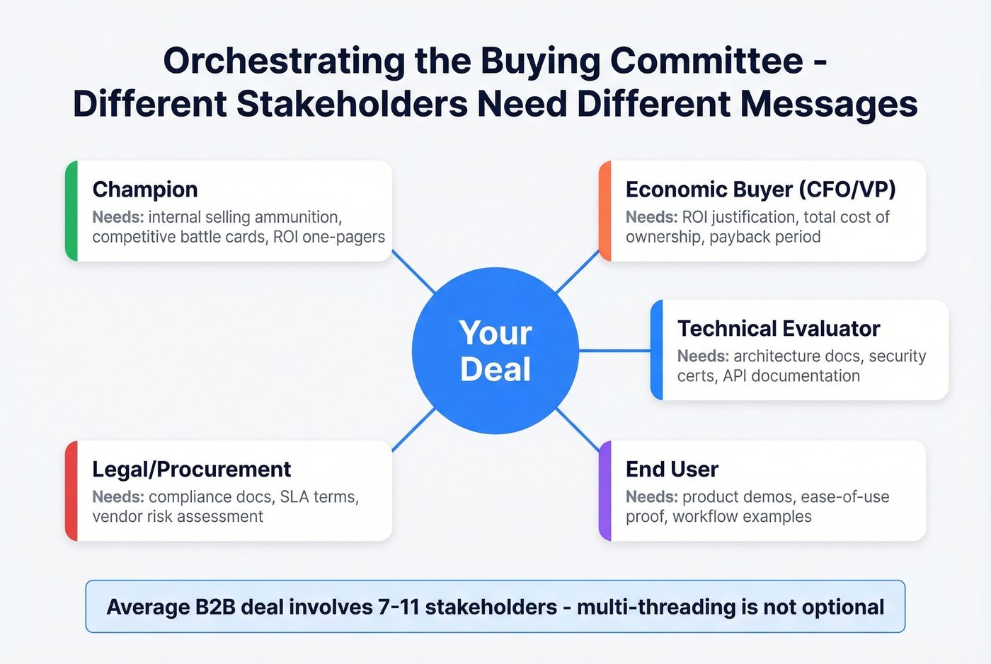 Buying committee stakeholder messaging map diagram