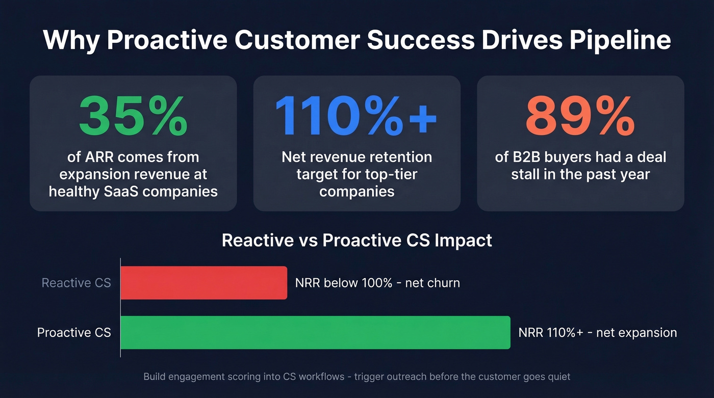 Customer success metrics and expansion revenue benchmarks