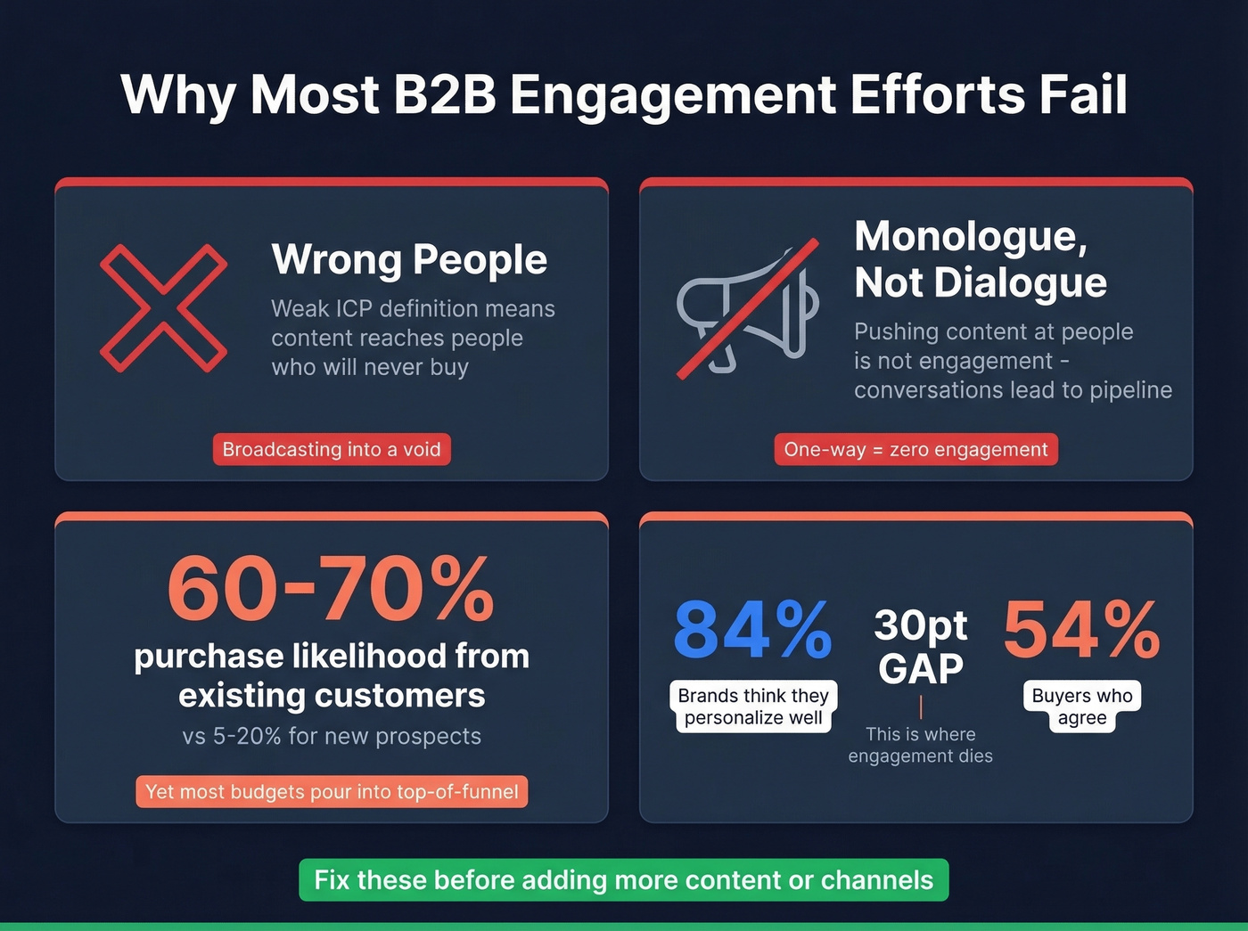 Four failure modes of B2B engagement with key stats