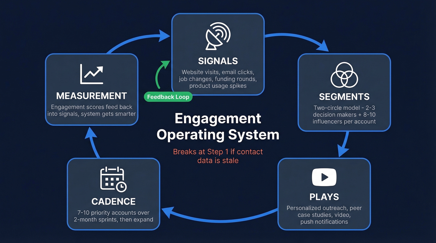 Five-stage B2B engagement operating system loop diagram