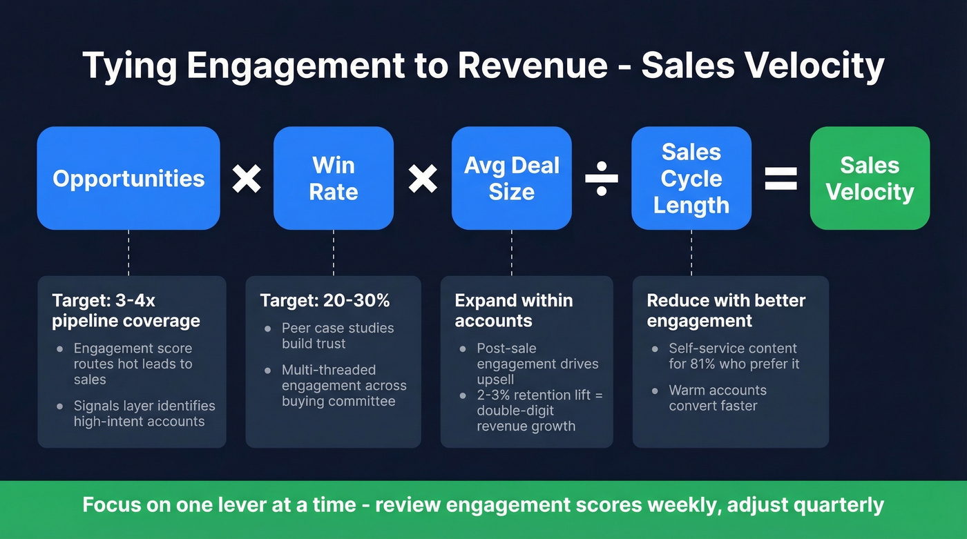 Sales velocity formula with engagement levers visualization