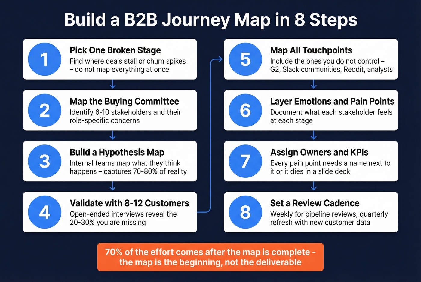 8-step framework for building a B2B customer journey map