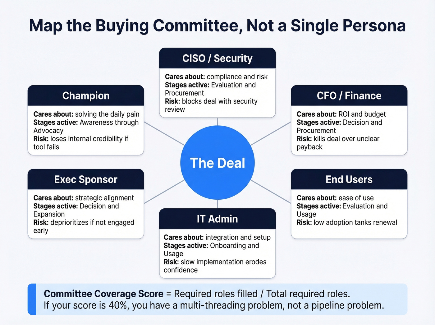 B2B buying committee map showing stakeholder roles and concerns per journey stage