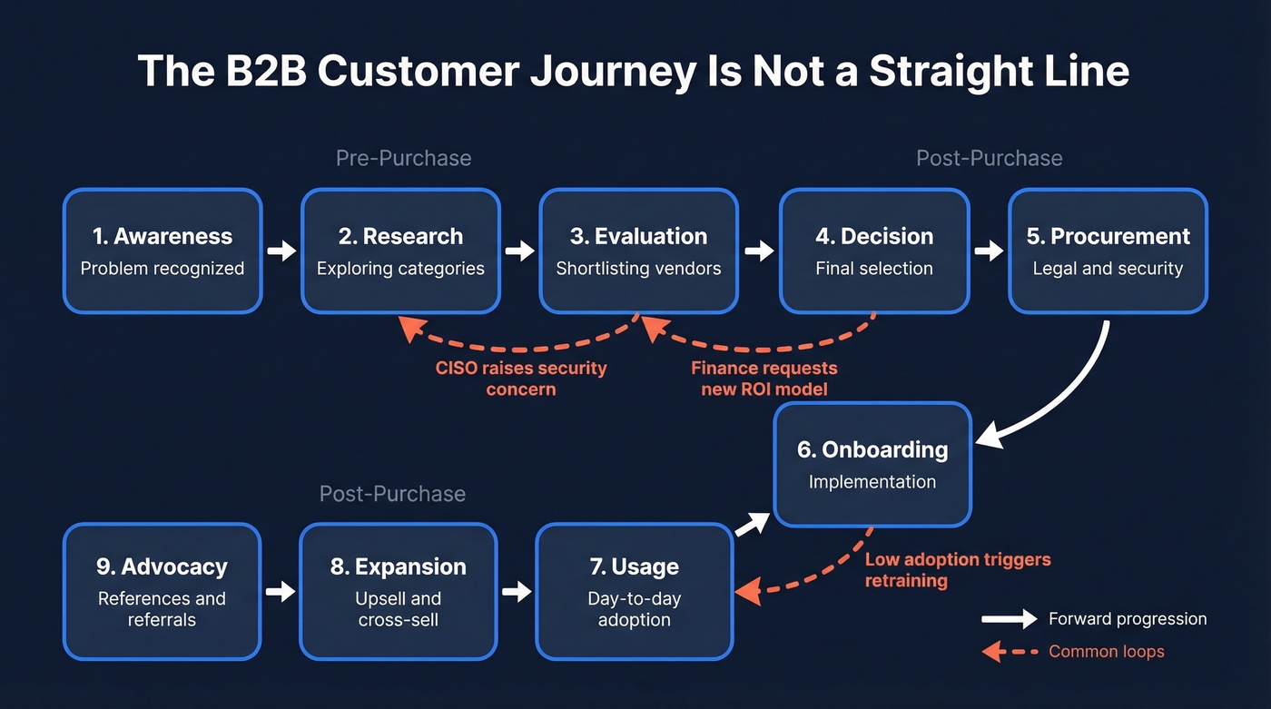 B2B customer journey stages with looping arrows showing non-linear progression