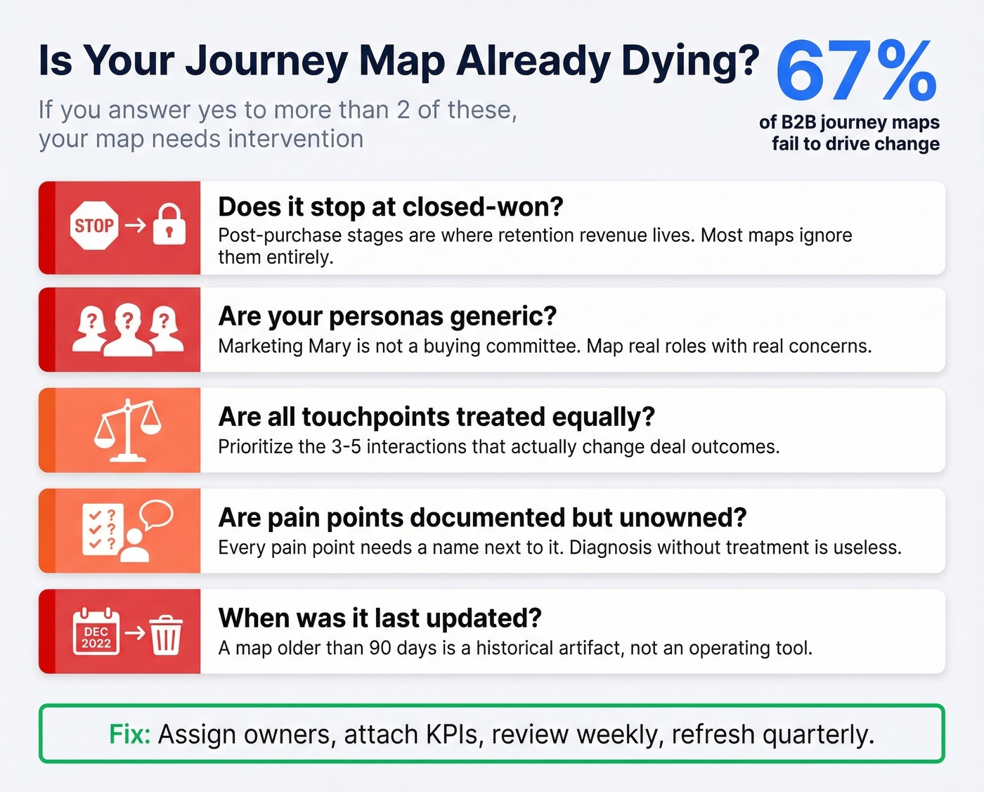 Diagnostic checklist showing five reasons B2B journey maps fail