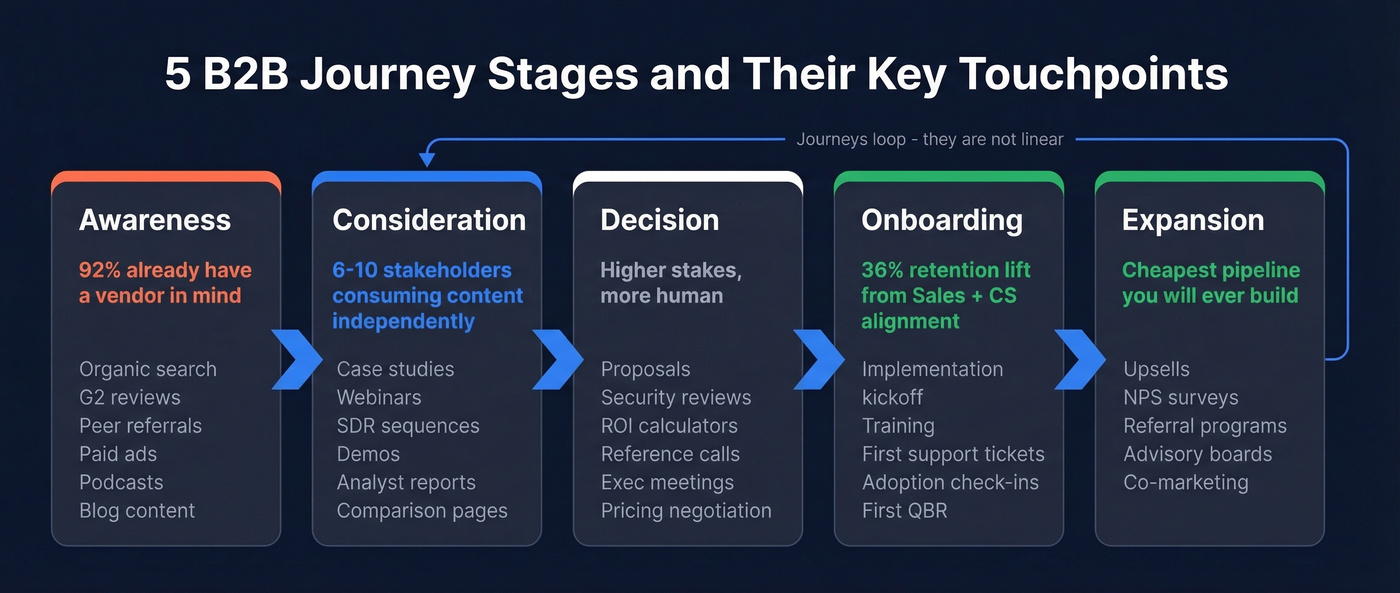 Five B2B journey stages with key touchpoints and metrics