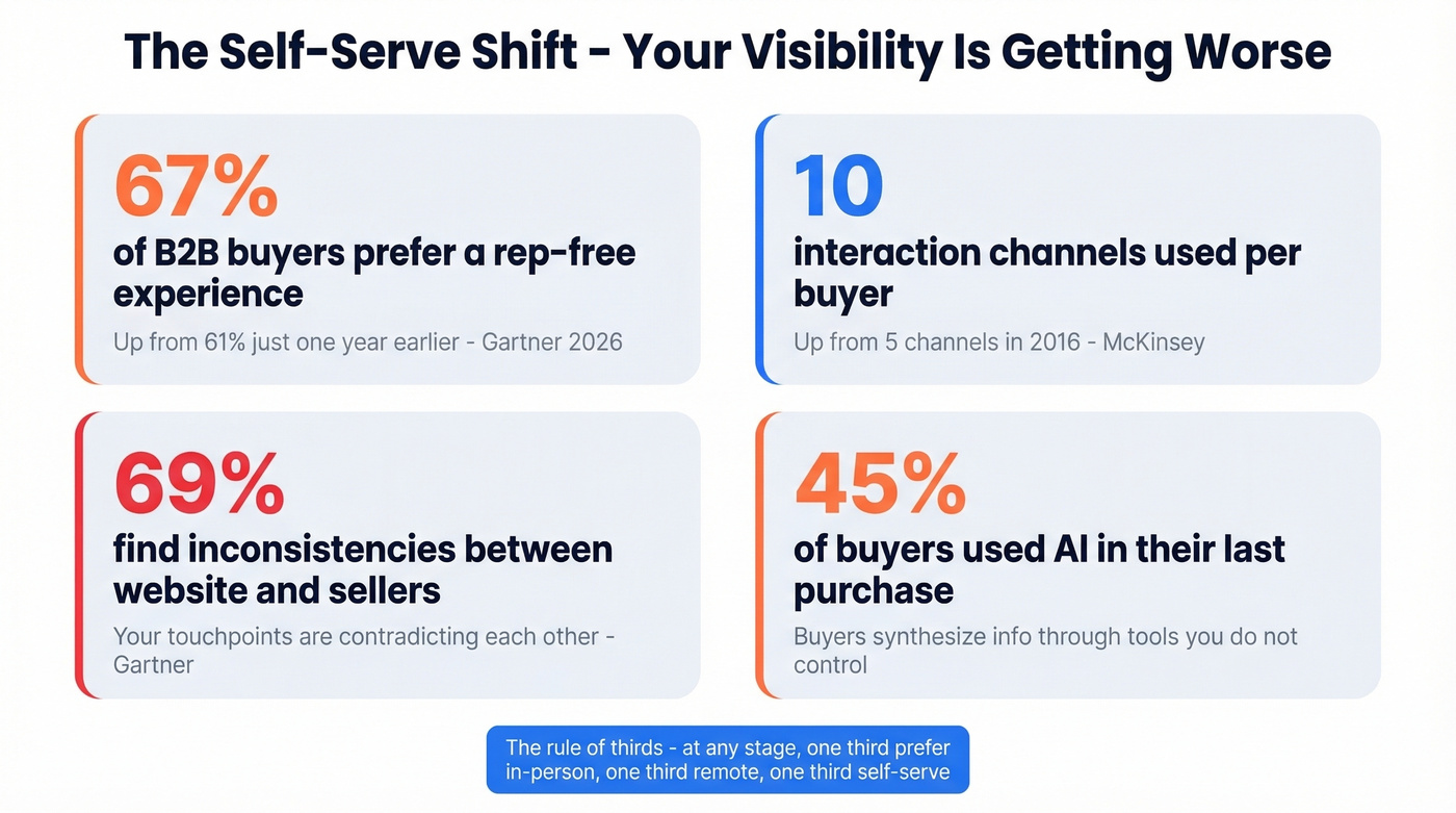 Key stats showing B2B buyer self-serve preference shift