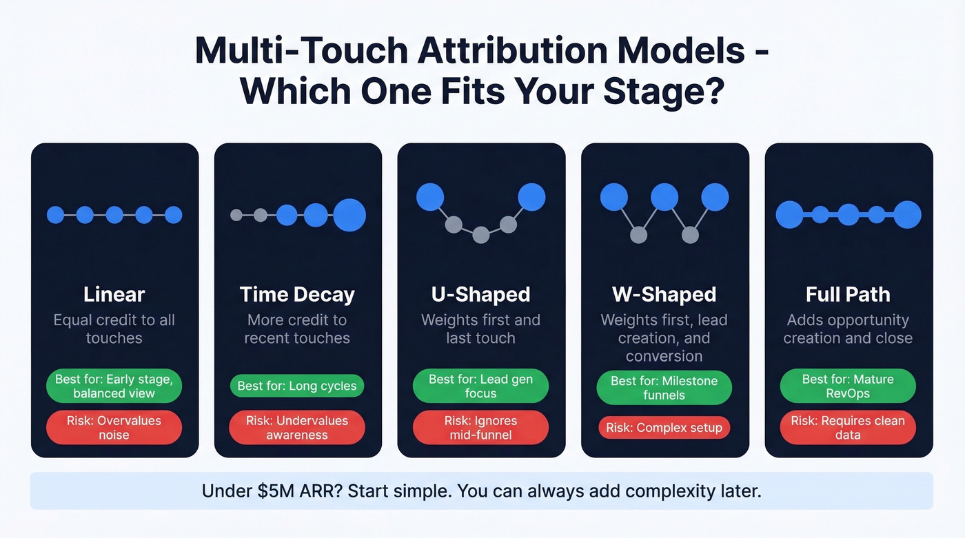 Five multi-touch attribution models compared visually