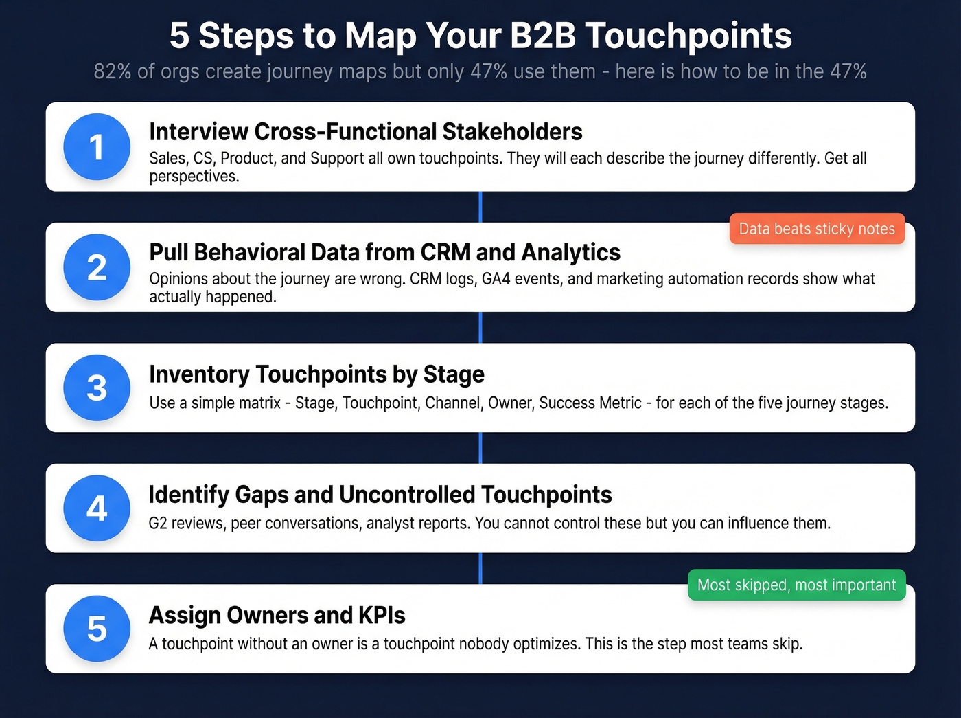 Five-step touchpoint mapping process with actionable details