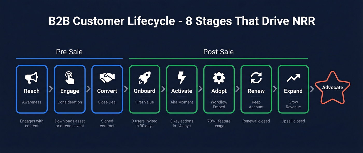 Eight-stage B2B customer lifecycle flow chart with exit criteria